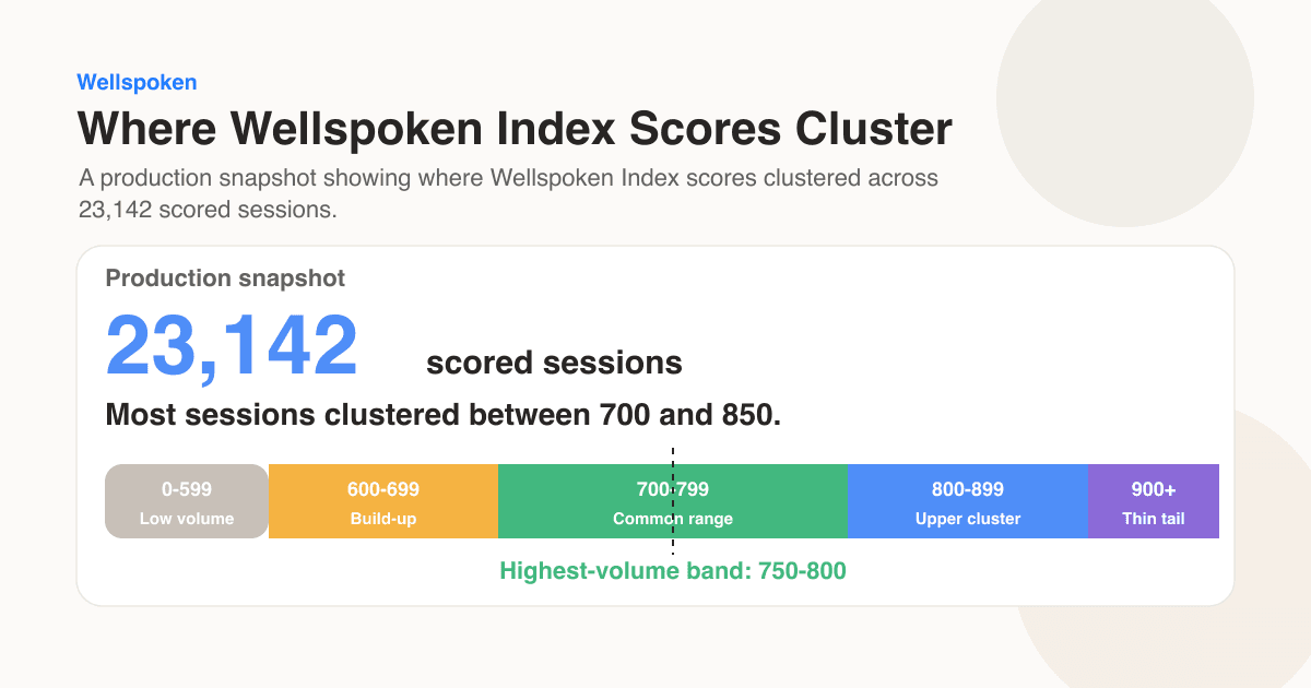 Wellspoken Index score ranges from emerging to exceptional based on 23,142 scored sessions.